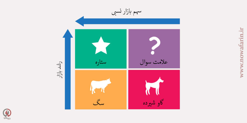 ماتریس BCG