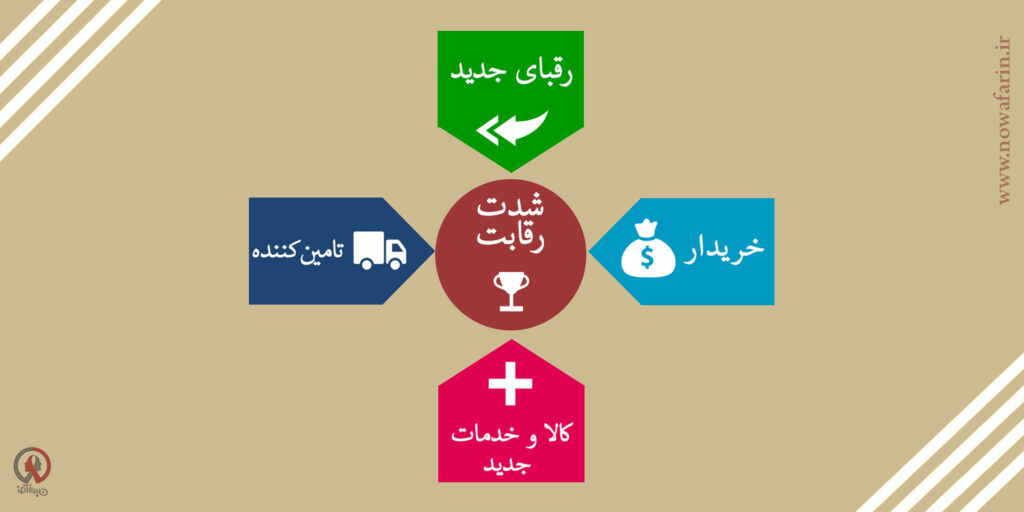 تحلیل پورتر